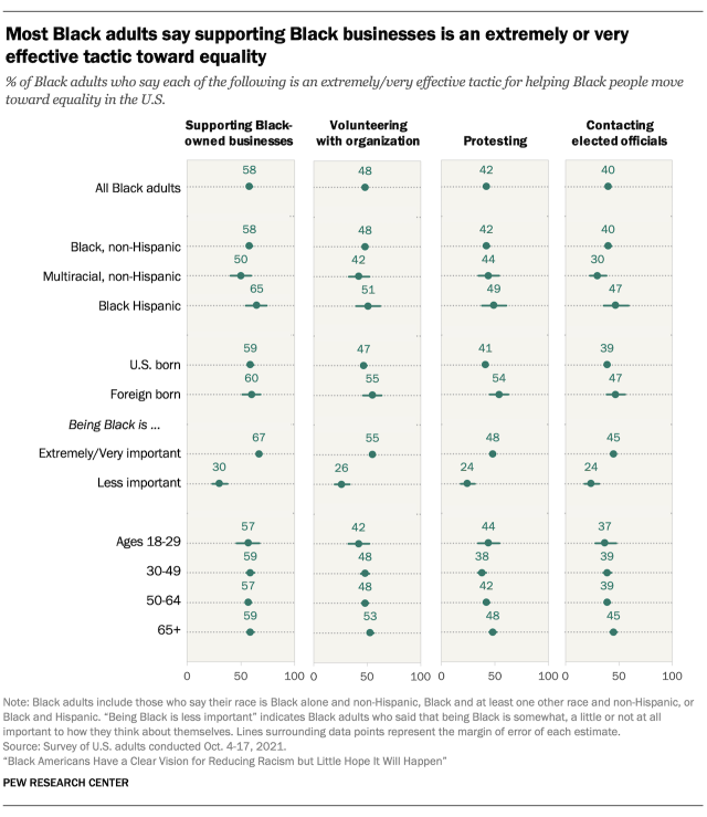 Chart showing most Black adults say supporting Black businesses is an extremely or very effective tactic toward equality