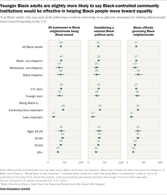 Chart showing younger Black adults are slightly more likely to say Black-controlled community institutions would be effective in helping Black people move toward equality 