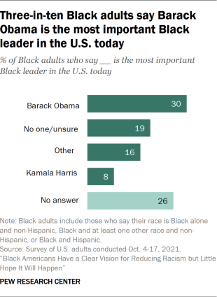 Bar chart showing three-in-ten Black adults say Barack Obama is the most important Black leader in the U.S. today