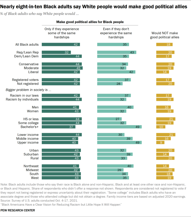 Bar chart showing nearly eight-in-ten Black adults say White people would make good political allies