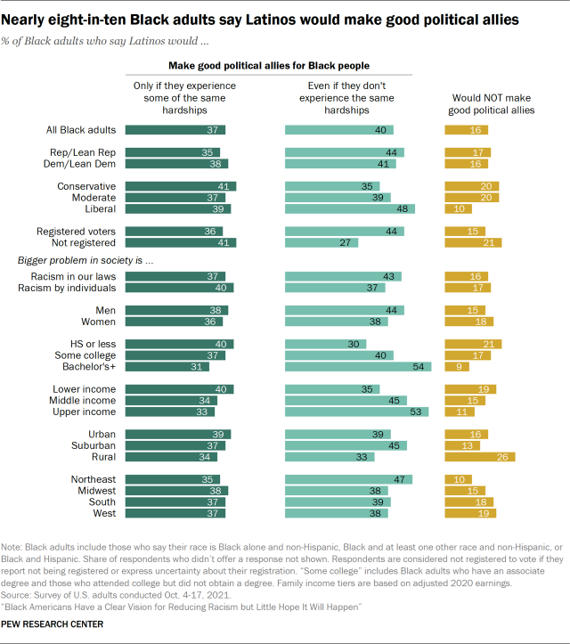 Bar chart showing nearly eight-in-ten Black adults say Latinos would make good political allies