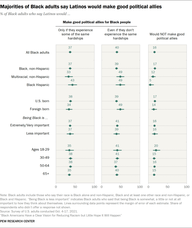 Chart showing majorities of Black adults say Latinos would make good political allies
