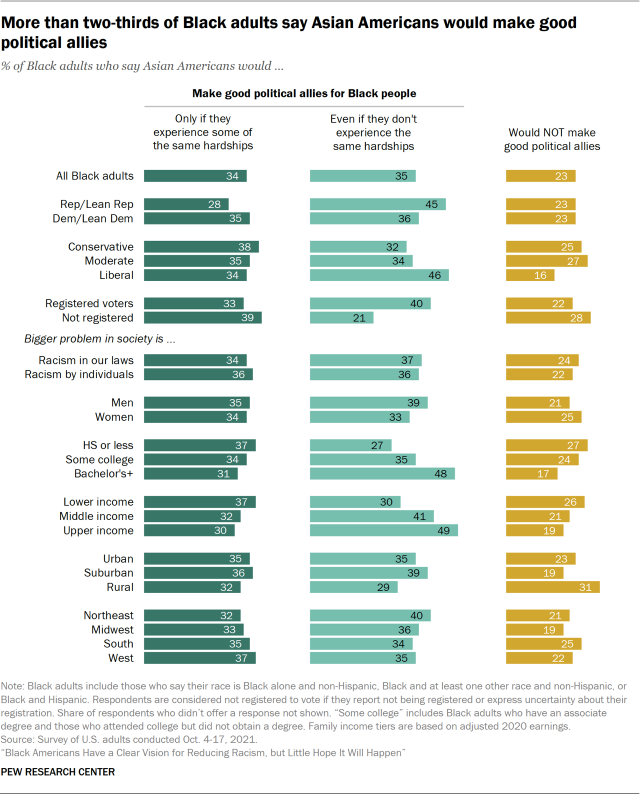 Bar chart showing more than two-thirds of Black adults say Asian Americans would make good political allies