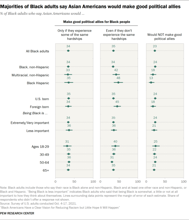 Chart showing majorities of Black adults say Asian Americans would make good political allies