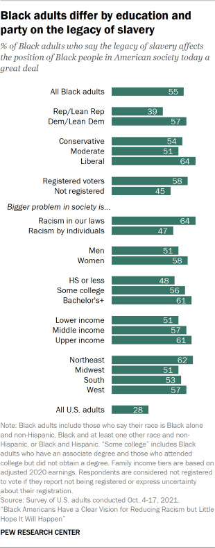 Bar chart showing Black adults differ by education and party on the legacy of slavery