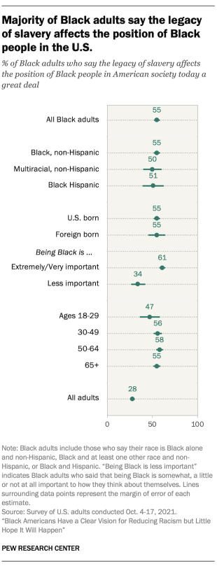 Chart showing majority of Black adults say the legacy of slavery affects the position of Black people in the U.S.