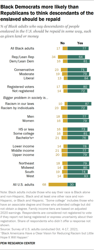 Bar chart showing Black Democrats more likely than Republicans to think descendants of the enslaved should be repaid