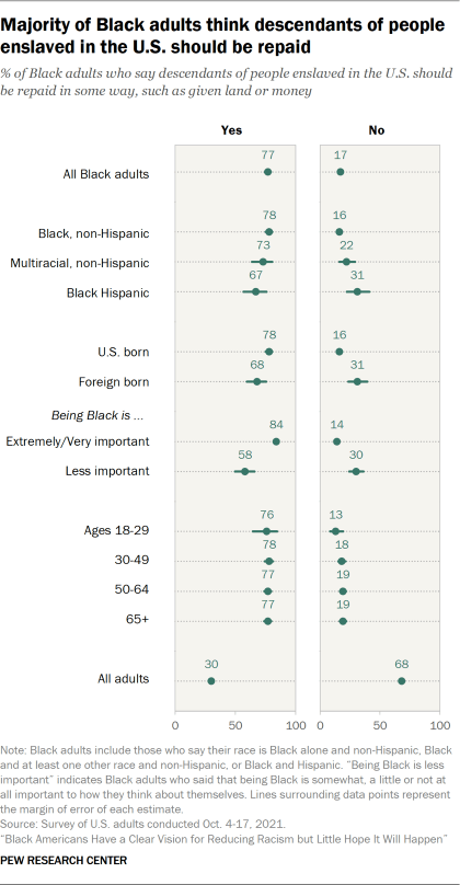 Chart showing majority of Black adults think descendants of people enslaved in the U.S. should be repaid