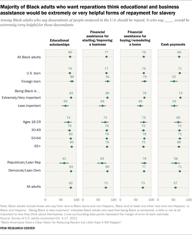 Chart showing Majority of Black adults who want reparations think educational and business assistance would be extremely or very helpful forms of repayment for slavery