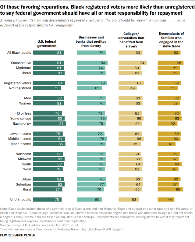 Bar chart showing of those favoring reparations, Black registered voters more likely than unregistered to say federal government should have all or most responsibility for repayment