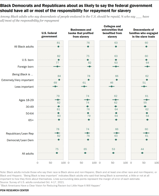 Chart showing Black Democrats and Republicans about as likely to say the federal government should have all or most of the responsibility for repayment for slavery