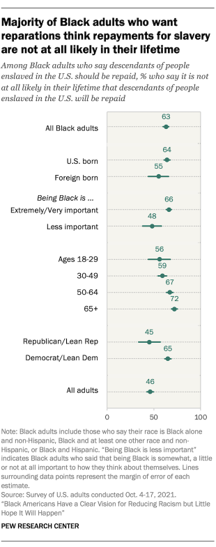 Chart showing majority of Black adults who want reparations think repayments for slavery are not at all likely in their lifetime