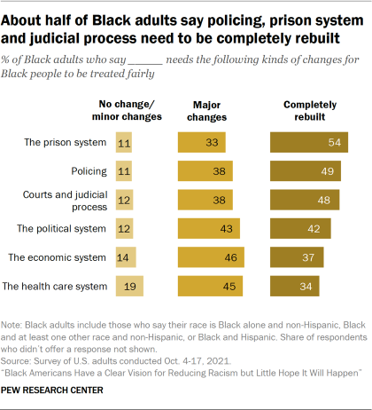 Bar chart showing about half of Black adults say policing, prison system and judicial process need to be completely rebuilt