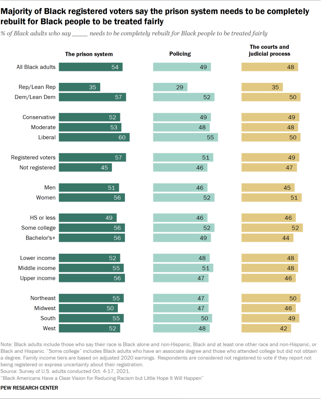 Bar chart showing majority of Black registered voters say the prison system needs to be completely rebuilt for Black people to be treated fairly