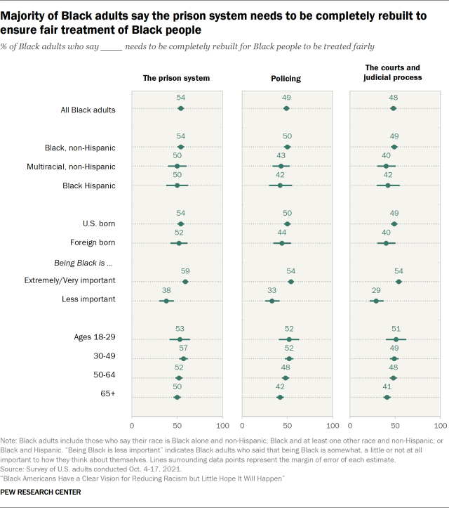 Chart showing majority of Black adults say the prison system needs to be completely rebuilt to ensure fair treatment of Black people