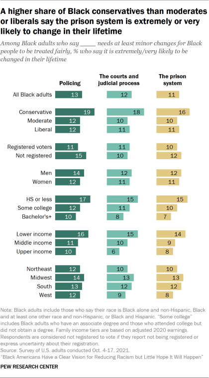Bar chart showing a higher share of Black conservatives than moderates or liberals say the prison system is extremely or very likely to change in their lifetime