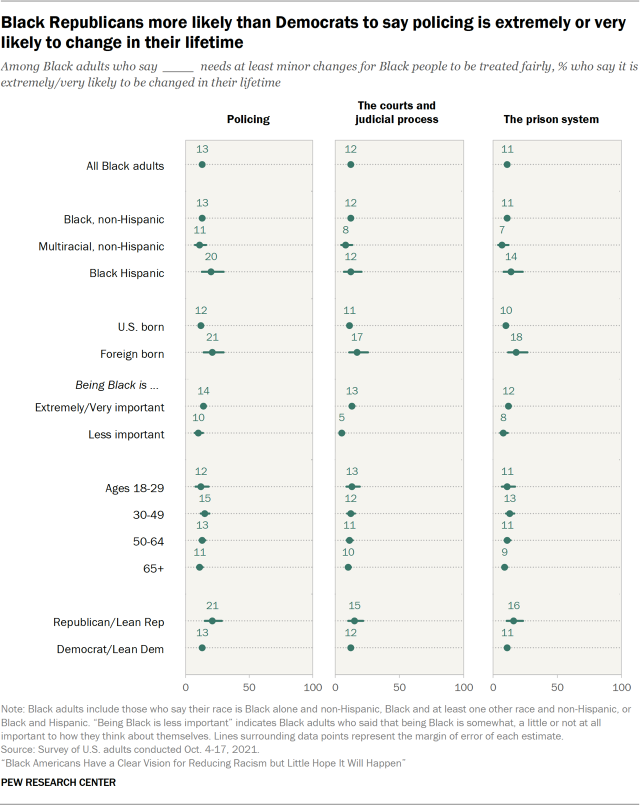 Chart showing Black Republicans more likely than Democrats to say policing is extremely or very likely to change in their lifetime