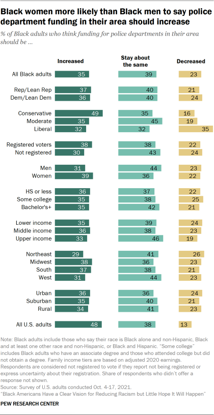 Bar chart showing Black women more likely than Black men to say police department funding in their area should increase