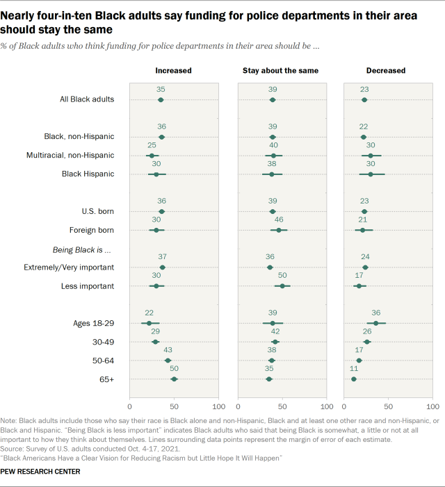 Chart showing nearly four-in-ten Black adults say funding for police departments in their area should stay the same