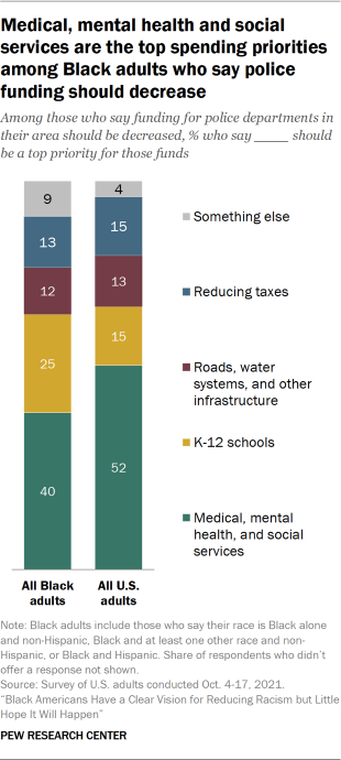Bar chart showing medical, mental health and social services are the top spending priorities among Black adults who say police funding should decrease