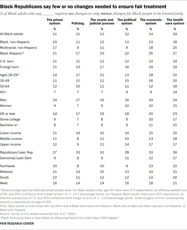 Table showing Black Republicans say few or no changes needed to ensure fair treatment