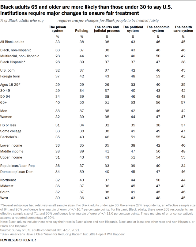 Table showing Black adults 65 and older are more likely than those under 30 to say U.S. institutions require major changes to ensure fair treatment