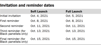 Table showing Invitation and reminder dates