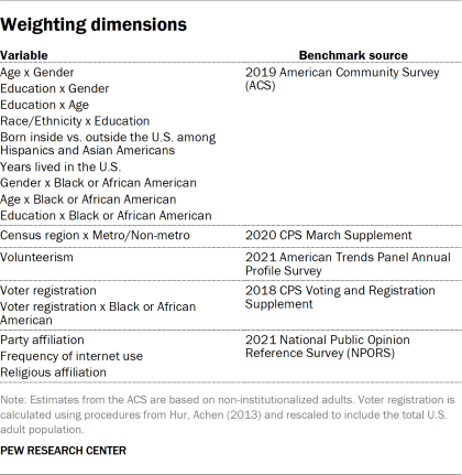 Table showing weighting dimensions
