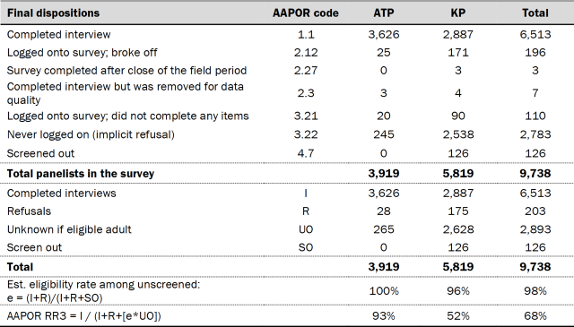 Table showing final dispositions 