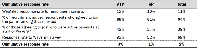 Table showing cumulative response rate