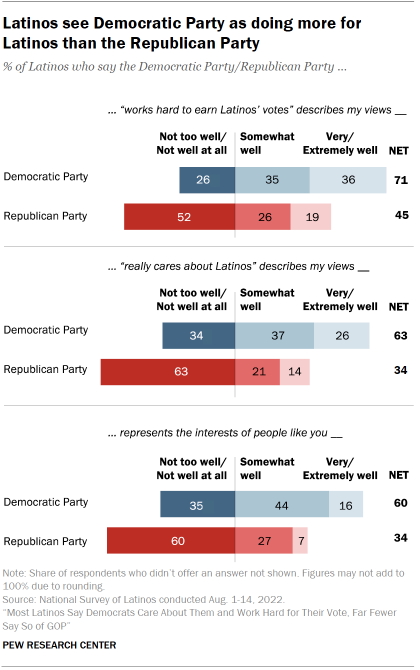 Chart shows Latinos see Democratic Party as doing more for Latinos than the Republican Party