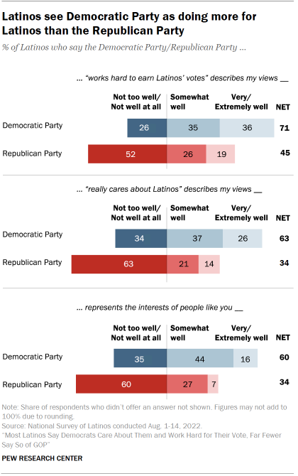 Most Latinos Say Democrats Care About Them and Work Hard for Their Vote, Far Fewer Say So of GOP - Pew Research Center