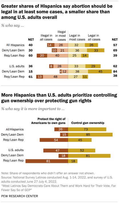 Chart shows greater shares of Hispanics say abortion should be legal in at least some cases, a smaller share than among U.S. adults overall