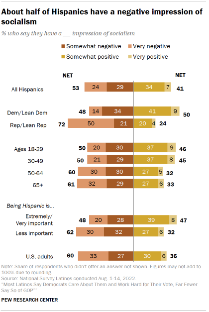 Chart shows about half of Hispanics have a negative impression of socialism