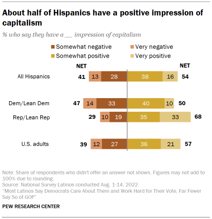 Chart shows about half of Hispanics have a positive impression of capitalism