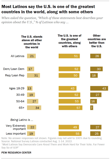 Chart shows most Latinos say the U.S. is one of the greatest countries in the world, along with some others