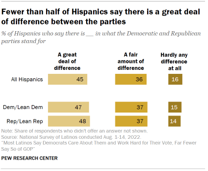 Chart shows fewer than half of Hispanics say there is a great deal of difference between the parties