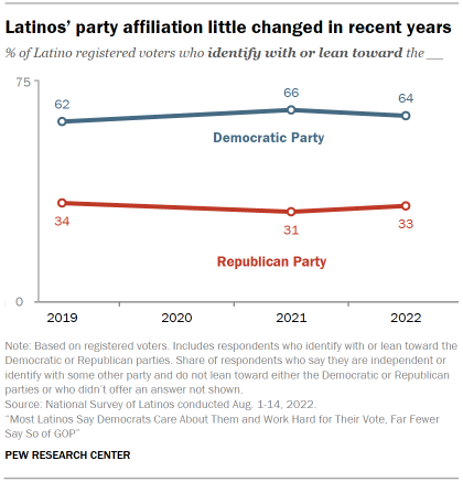 Chart shows Latinos’ party affiliation little changed in recent years