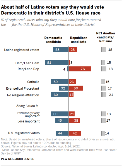 Chart shows about half of Latino voters say they would vote Democratic in their district’s U.S. House race