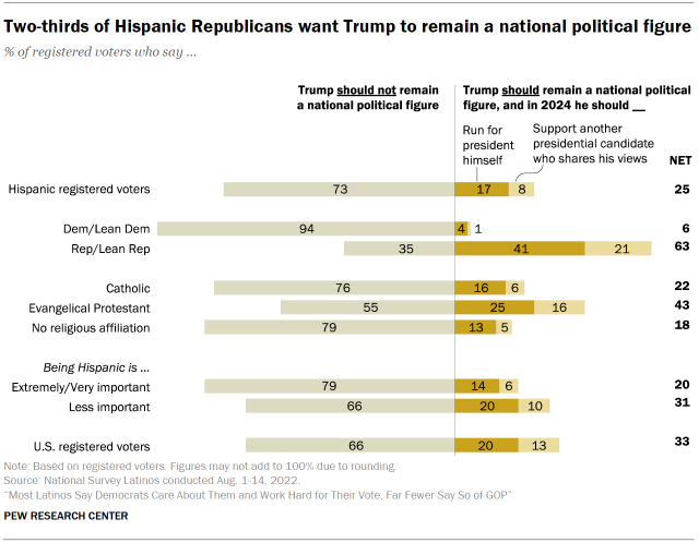Chart shows two-thirds of Hispanic Republicans want Trump to remain a national political figure