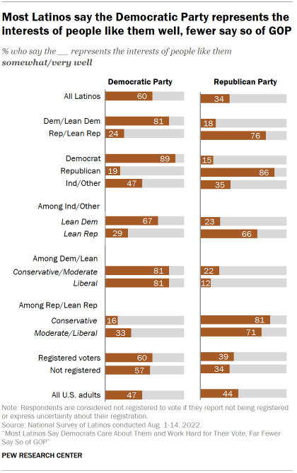 Chart shows most Latinos say the Democratic Party represents the interests of people like them well, fewer say so of GOP