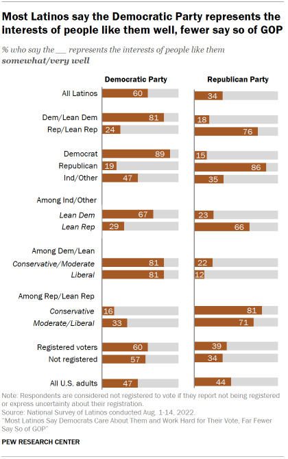 The Not-So-Special Interests: Interest Groups, Public Repres