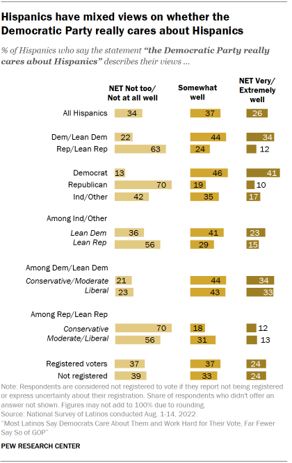 Chart shows Hispanics have mixed views on whether the Democratic Party really cares about Hispanics