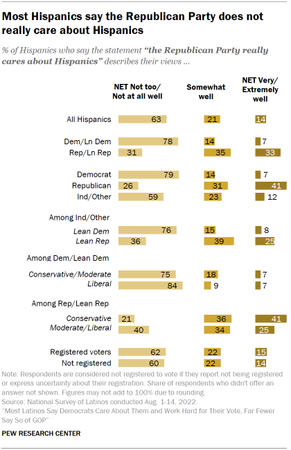 Chart shows most Hispanics say the Republican Party does not really care about Hispanics