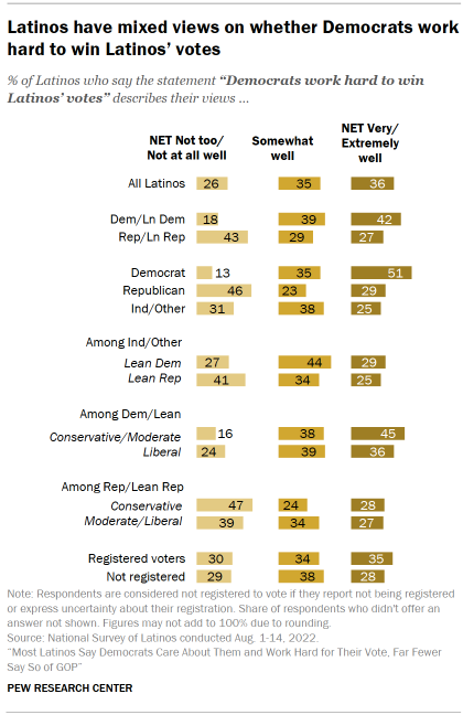 Chart shows Latinos have mixed views on whether Democrats work hard to win Latinos’ votes