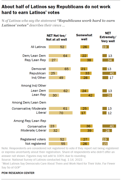 Chart shows about half of Latinos say Republicans do not work hard to earn Latinos’ votes