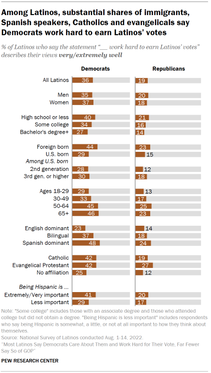 Chart shows among Latinos, substantial shares of immigrants, Spanish speakers, Catholics and evangelicals say Democrats work hard to earn Latinos’ votes