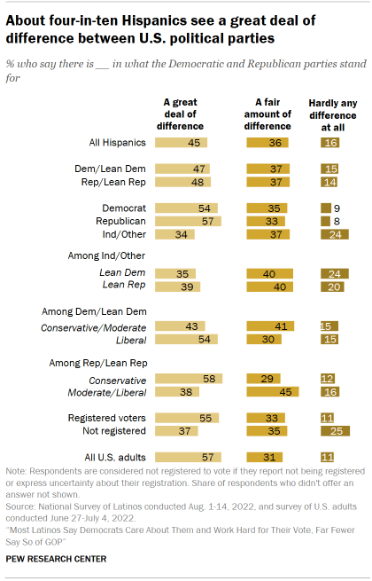 Chart shows about four-in-ten Hispanics see a great deal of difference between U.S. political parties