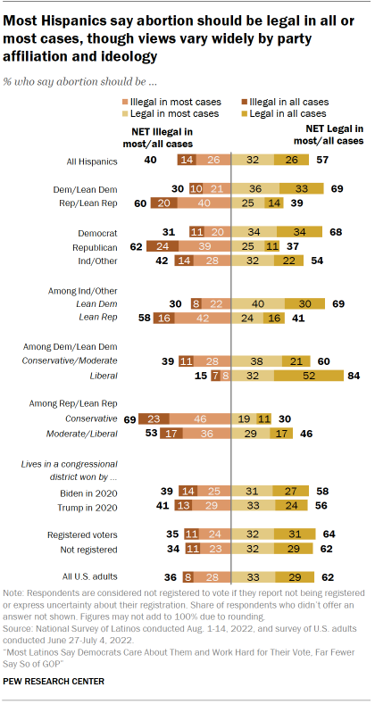 Chart shows most Hispanics say abortion should be legal in all or most cases, though views vary widely by party affiliation and ideology