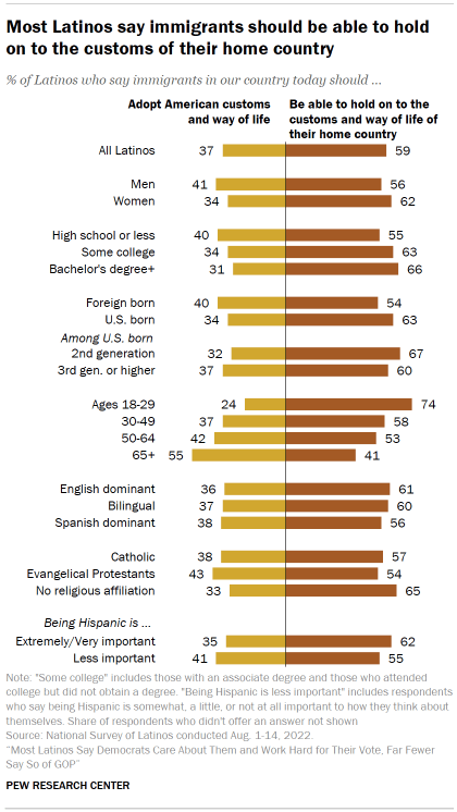 Chart shows most Latinos say immigrants should be able to hold on to the customs of their home country
